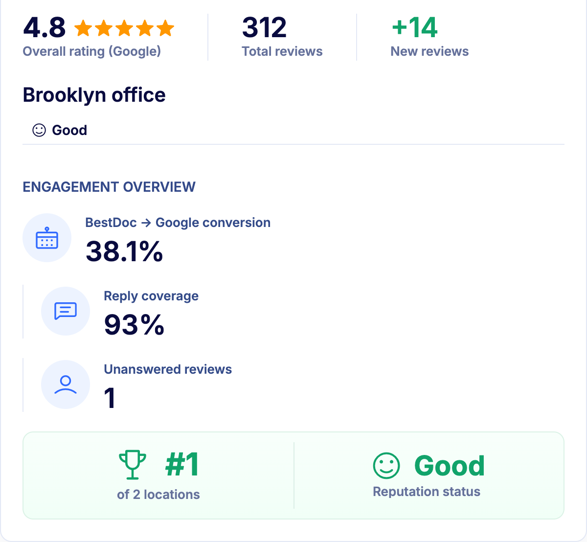 BestDoc review analytics for a sample Brooklyn office: Google rating, total and new reviews, feedback-to-Google conversion, reply coverage, unanswered reviews and rank among two locations.